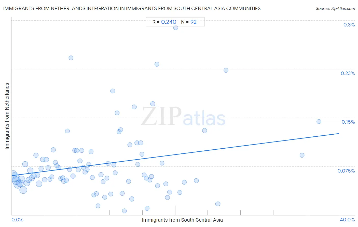 Immigrants from South Central Asia Integration in Immigrants from Netherlands Communities