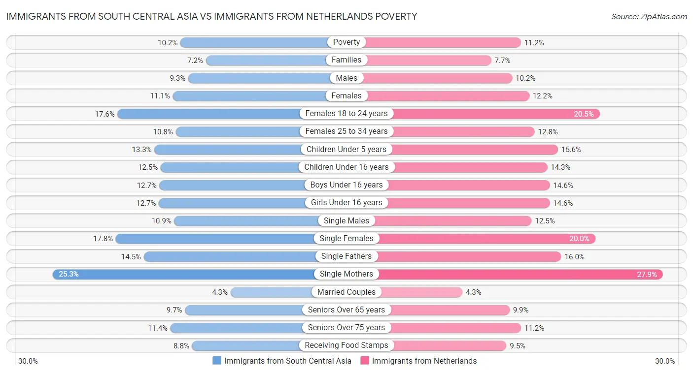 Immigrants from South Central Asia vs Immigrants from Netherlands Poverty
