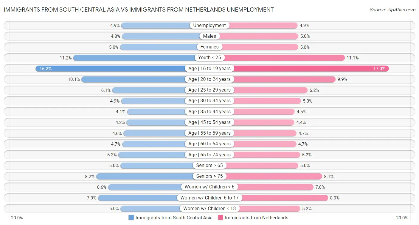 Immigrants from South Central Asia vs Immigrants from Netherlands Unemployment