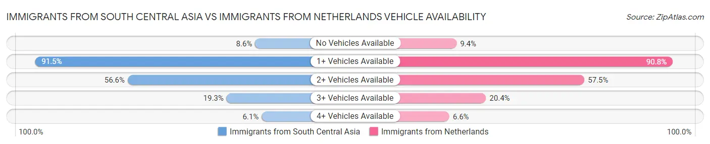 Immigrants from South Central Asia vs Immigrants from Netherlands Vehicle Availability