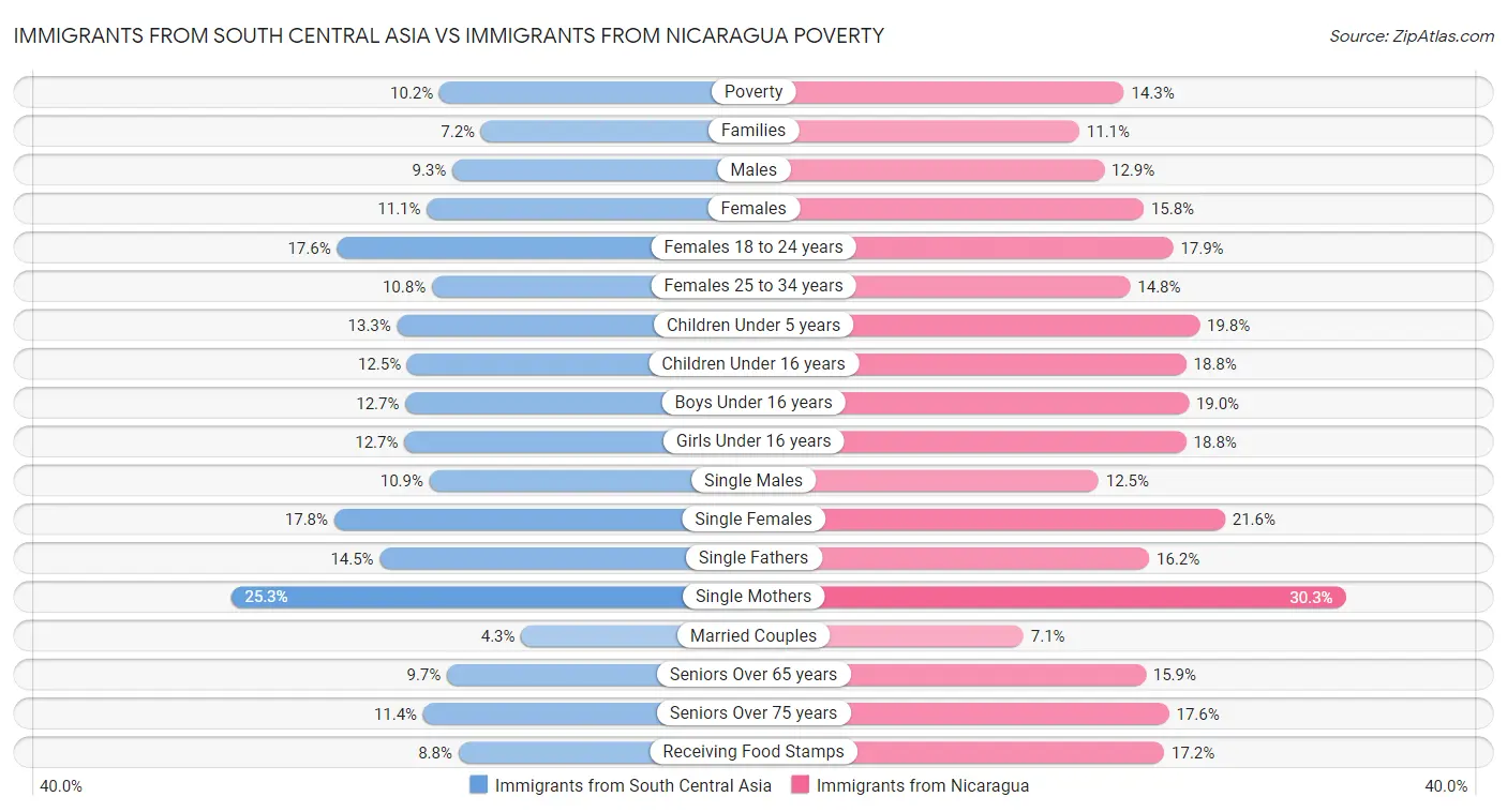 Immigrants from South Central Asia vs Immigrants from Nicaragua Poverty