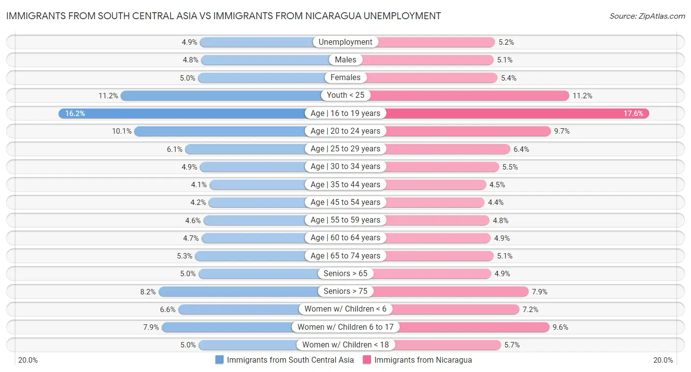 Immigrants from South Central Asia vs Immigrants from Nicaragua Unemployment