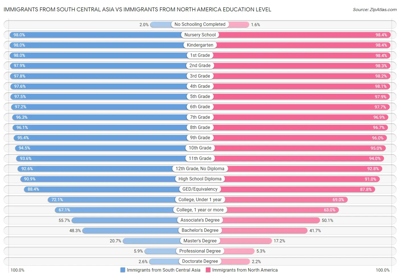 Immigrants from South Central Asia vs Immigrants from North America Education Level