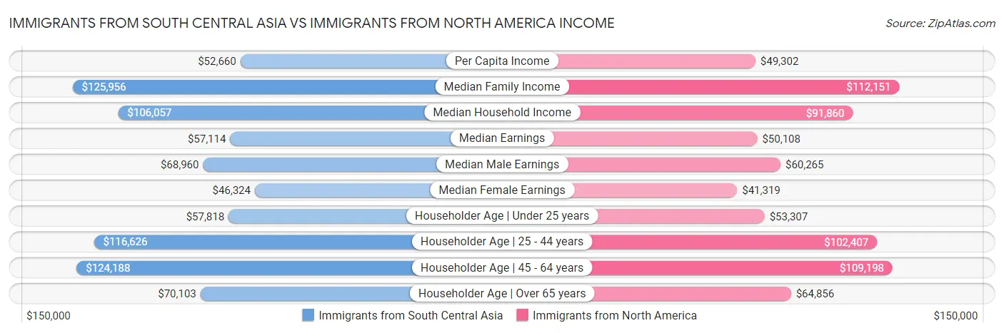 Immigrants from South Central Asia vs Immigrants from North America Income