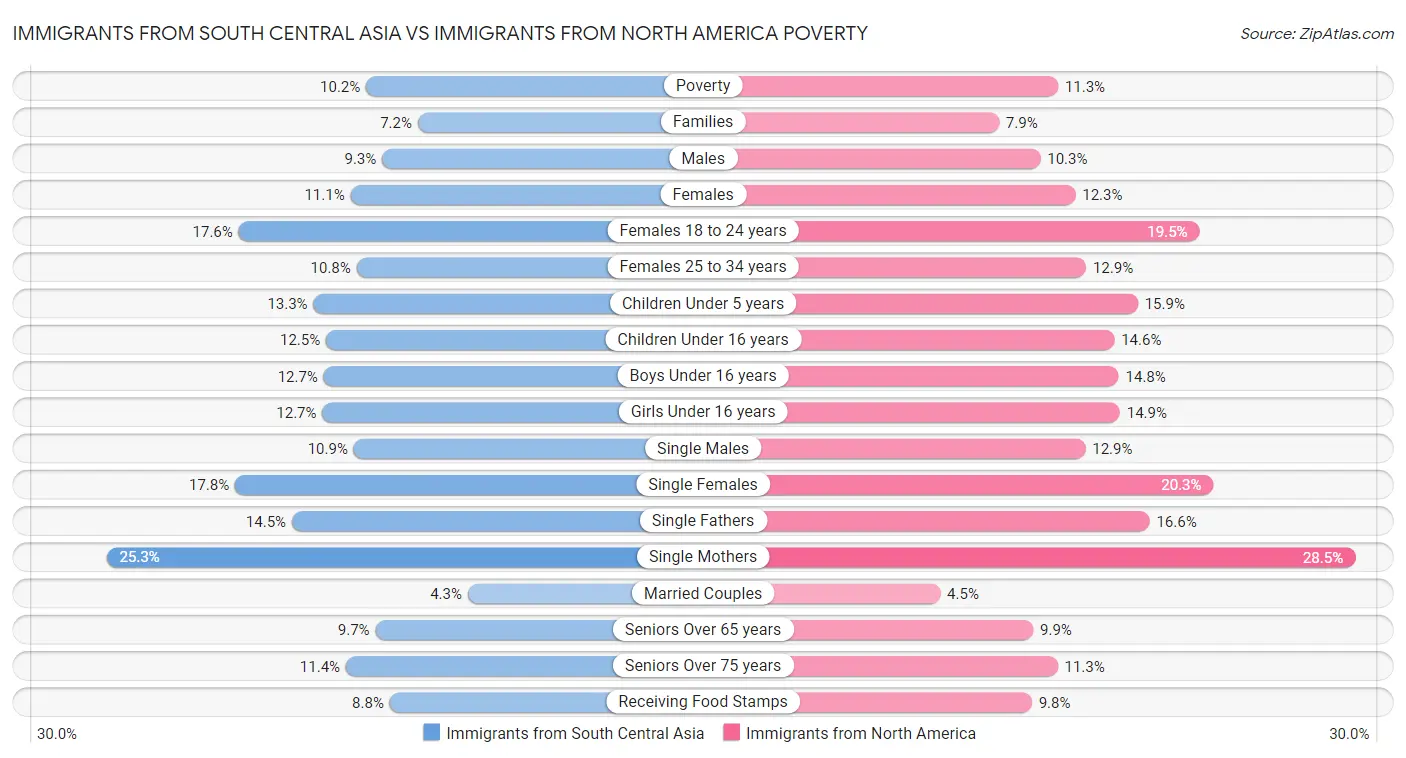 Immigrants from South Central Asia vs Immigrants from North America Poverty