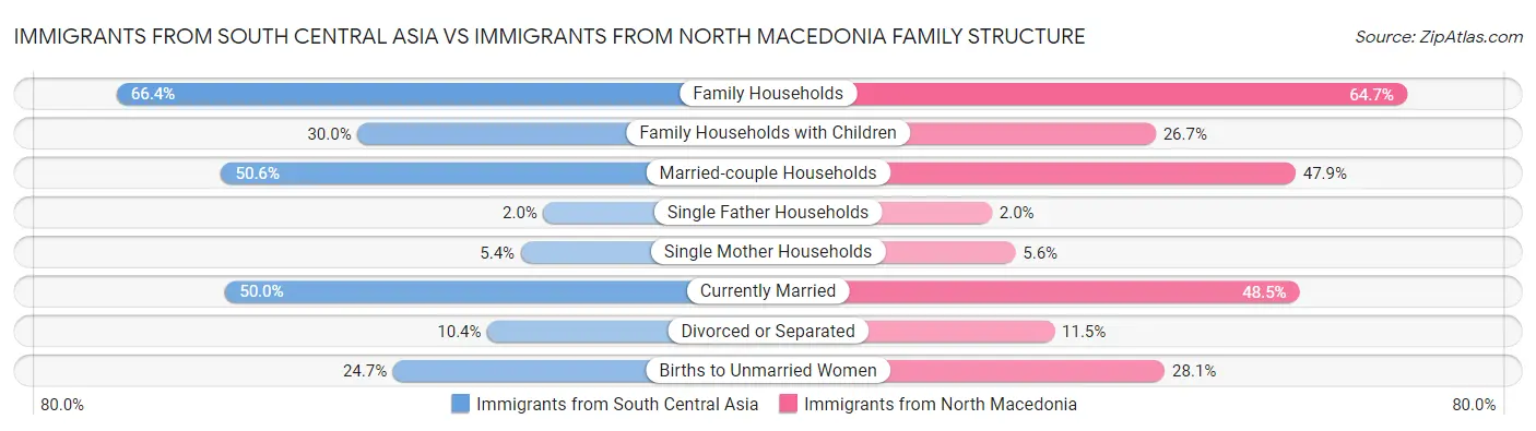 Immigrants from South Central Asia vs Immigrants from North Macedonia Family Structure