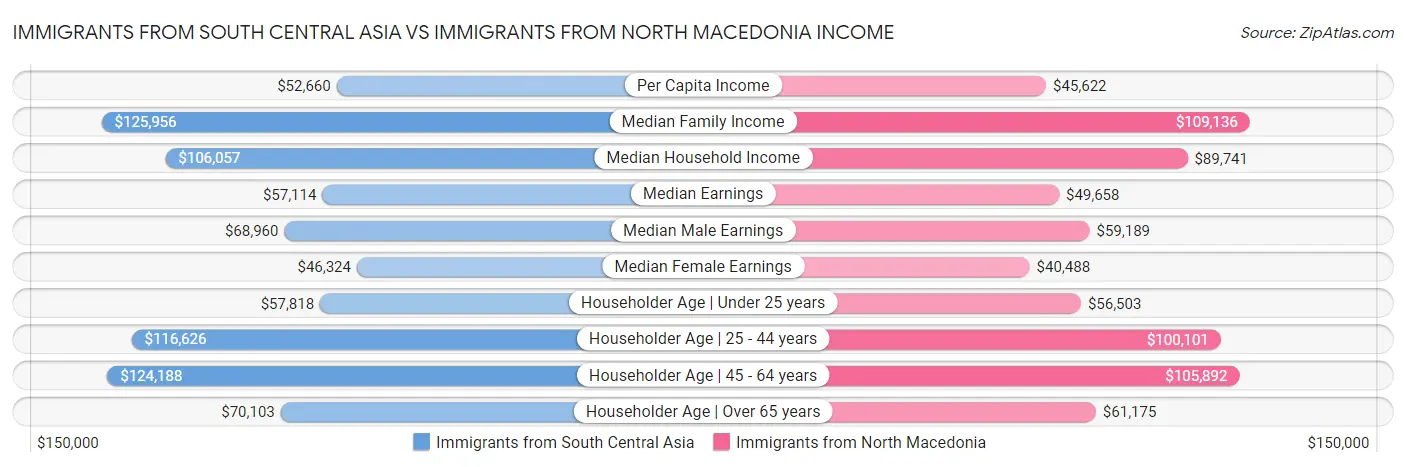 Immigrants from South Central Asia vs Immigrants from North Macedonia Income