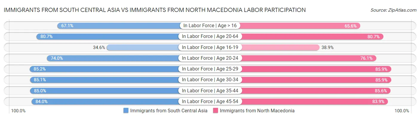 Immigrants from South Central Asia vs Immigrants from North Macedonia Labor Participation