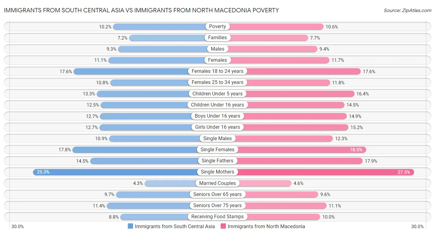 Immigrants from South Central Asia vs Immigrants from North Macedonia Poverty