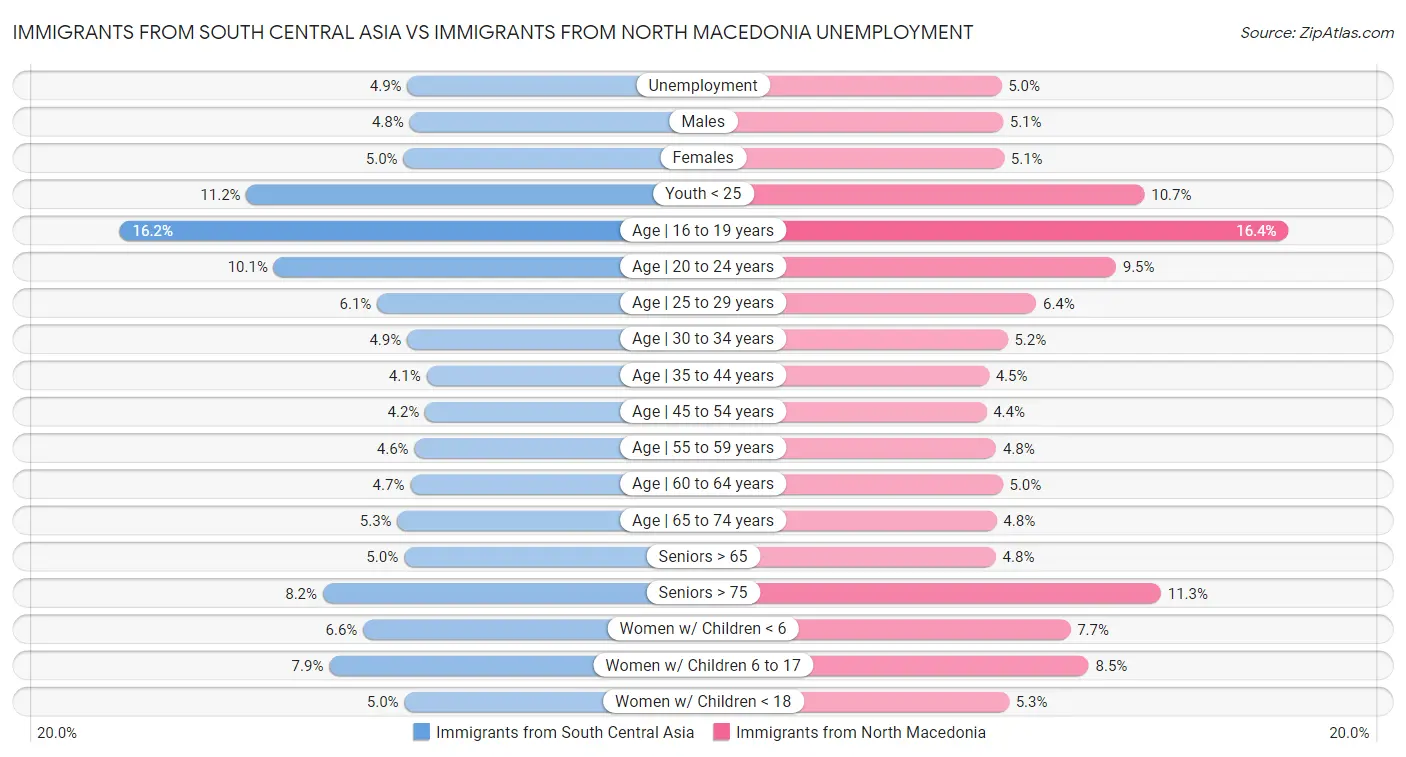 Immigrants from South Central Asia vs Immigrants from North Macedonia Unemployment