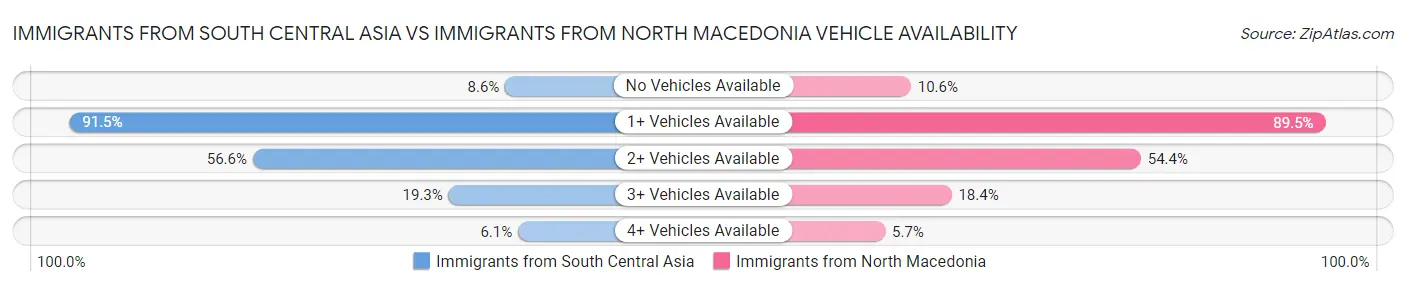 Immigrants from South Central Asia vs Immigrants from North Macedonia Vehicle Availability