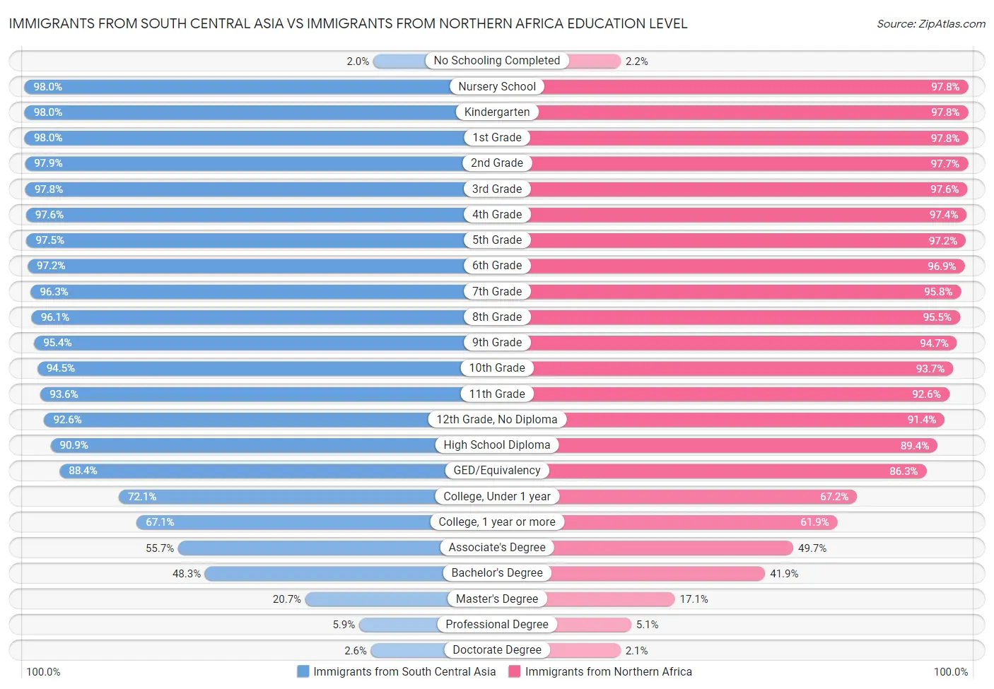Immigrants from South Central Asia vs Immigrants from Northern Africa Education Level