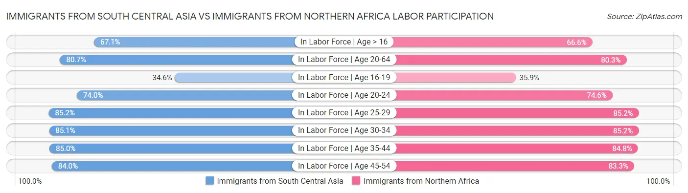 Immigrants from South Central Asia vs Immigrants from Northern Africa Labor Participation