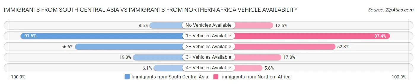 Immigrants from South Central Asia vs Immigrants from Northern Africa Vehicle Availability