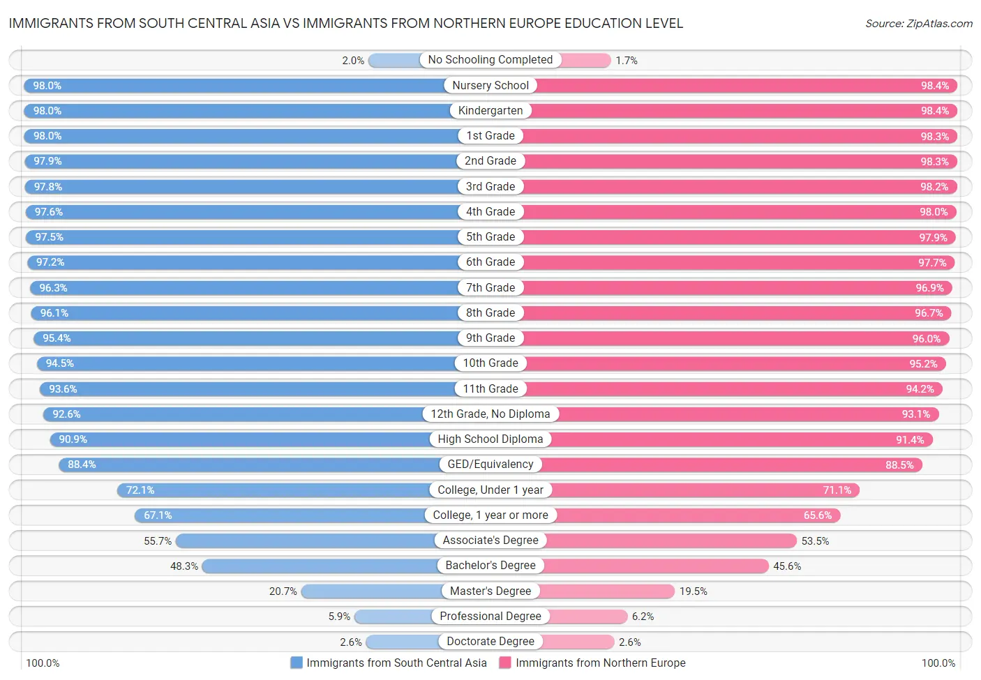 Immigrants from South Central Asia vs Immigrants from Northern Europe Education Level