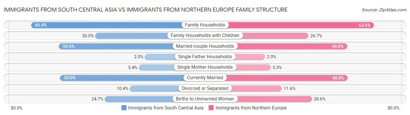 Immigrants from South Central Asia vs Immigrants from Northern Europe Family Structure