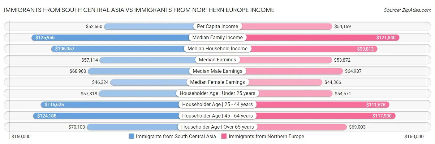 Immigrants from South Central Asia vs Immigrants from Northern Europe Income