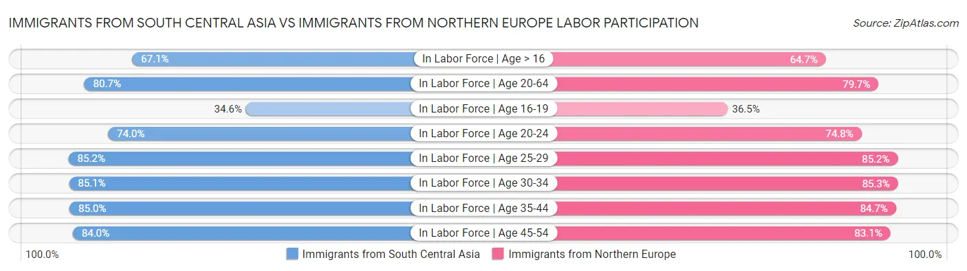 Immigrants from South Central Asia vs Immigrants from Northern Europe Labor Participation