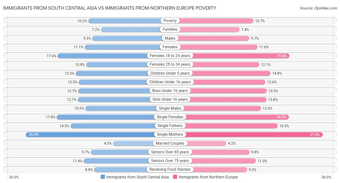 Immigrants from South Central Asia vs Immigrants from Northern Europe Poverty
