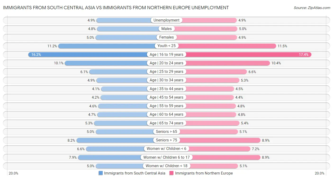 Immigrants from South Central Asia vs Immigrants from Northern Europe Unemployment