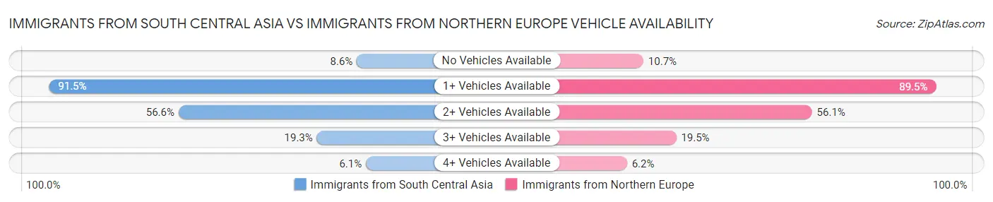 Immigrants from South Central Asia vs Immigrants from Northern Europe Vehicle Availability