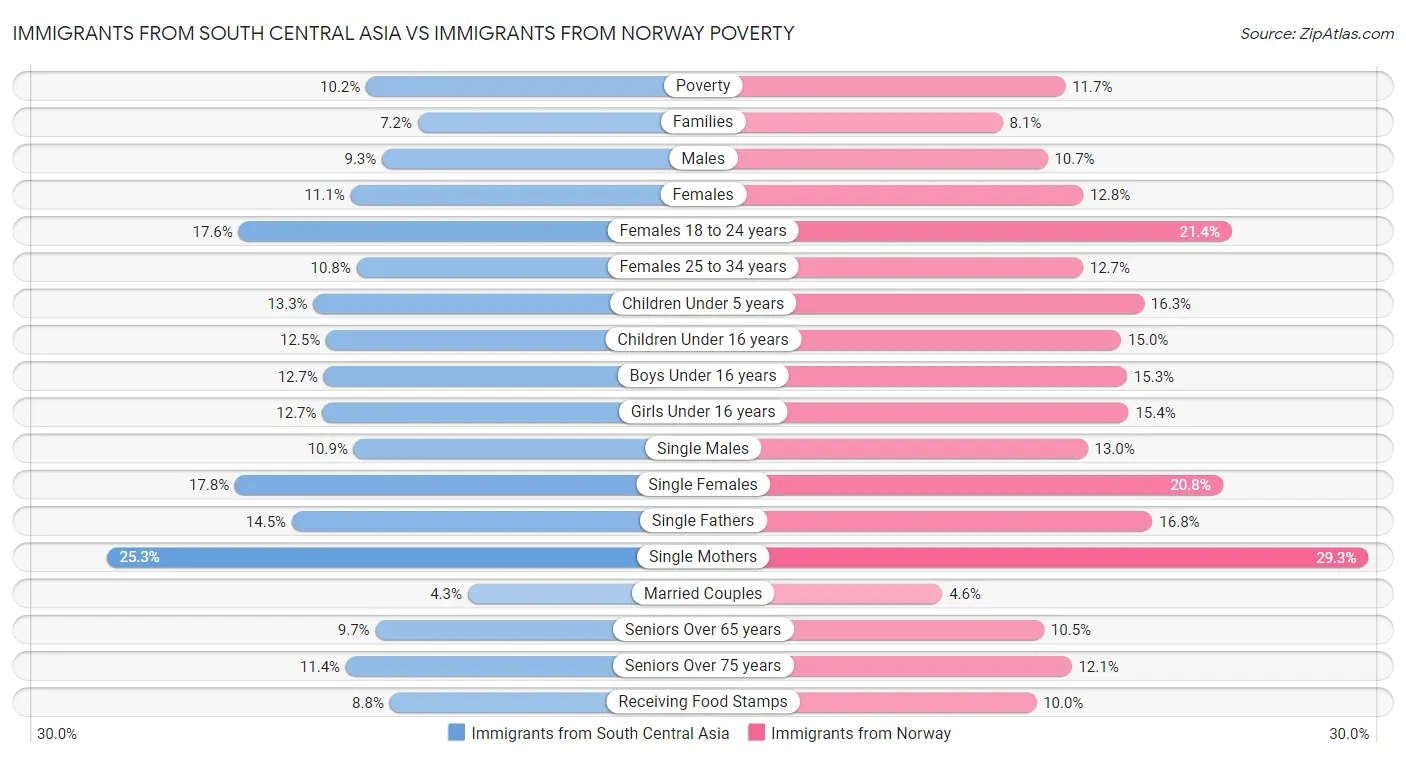 Immigrants from South Central Asia vs Immigrants from Norway Poverty