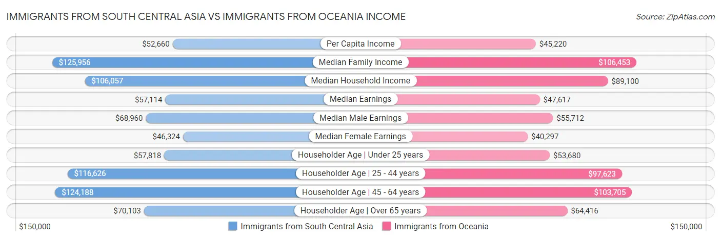 Immigrants from South Central Asia vs Immigrants from Oceania Income