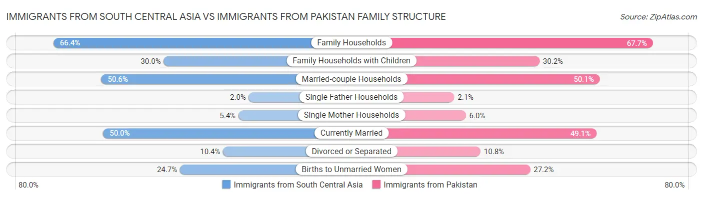 Immigrants from South Central Asia vs Immigrants from Pakistan Family Structure