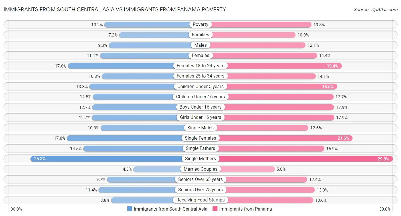 Immigrants from South Central Asia vs Immigrants from Panama Poverty