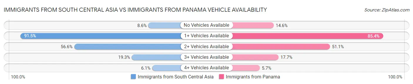 Immigrants from South Central Asia vs Immigrants from Panama Vehicle Availability