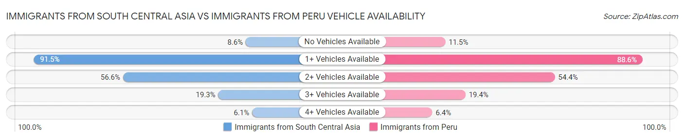 Immigrants from South Central Asia vs Immigrants from Peru Vehicle Availability