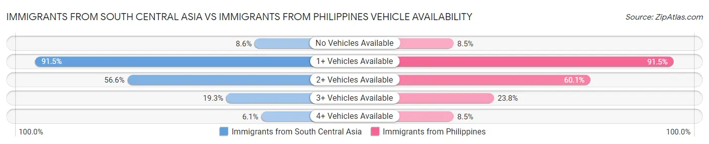 Immigrants from South Central Asia vs Immigrants from Philippines Vehicle Availability