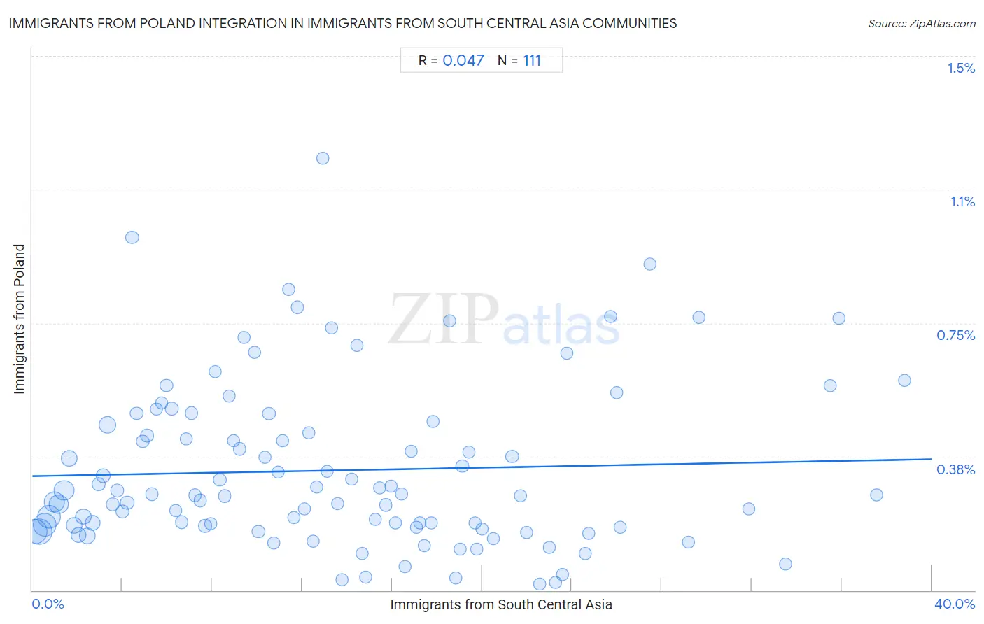 Immigrants from South Central Asia Integration in Immigrants from Poland Communities