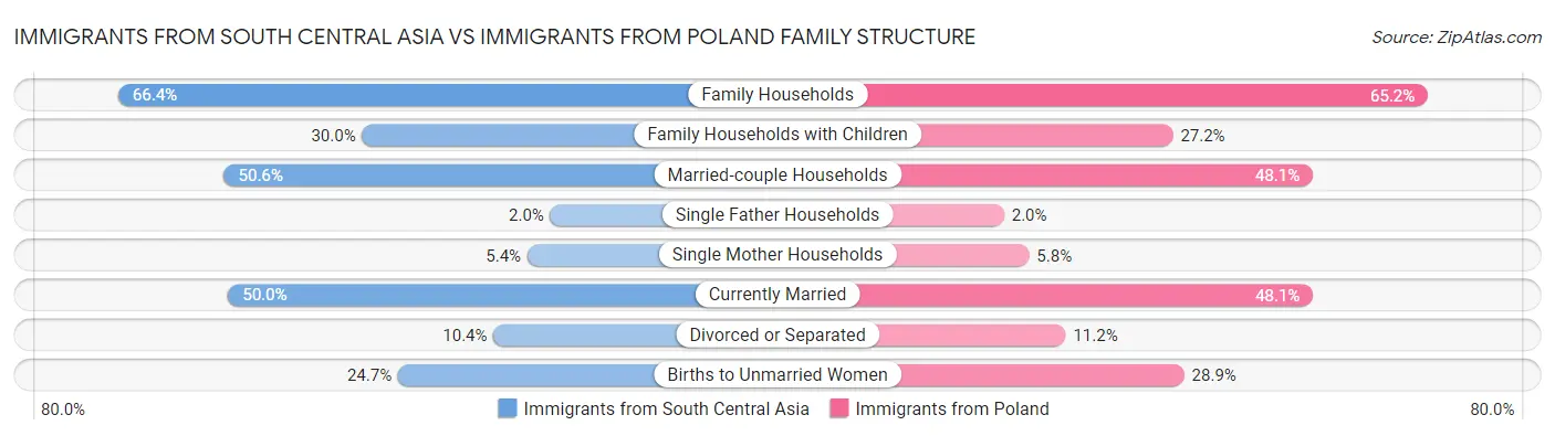 Immigrants from South Central Asia vs Immigrants from Poland Family Structure