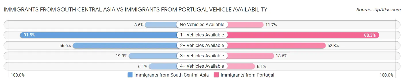 Immigrants from South Central Asia vs Immigrants from Portugal Vehicle Availability