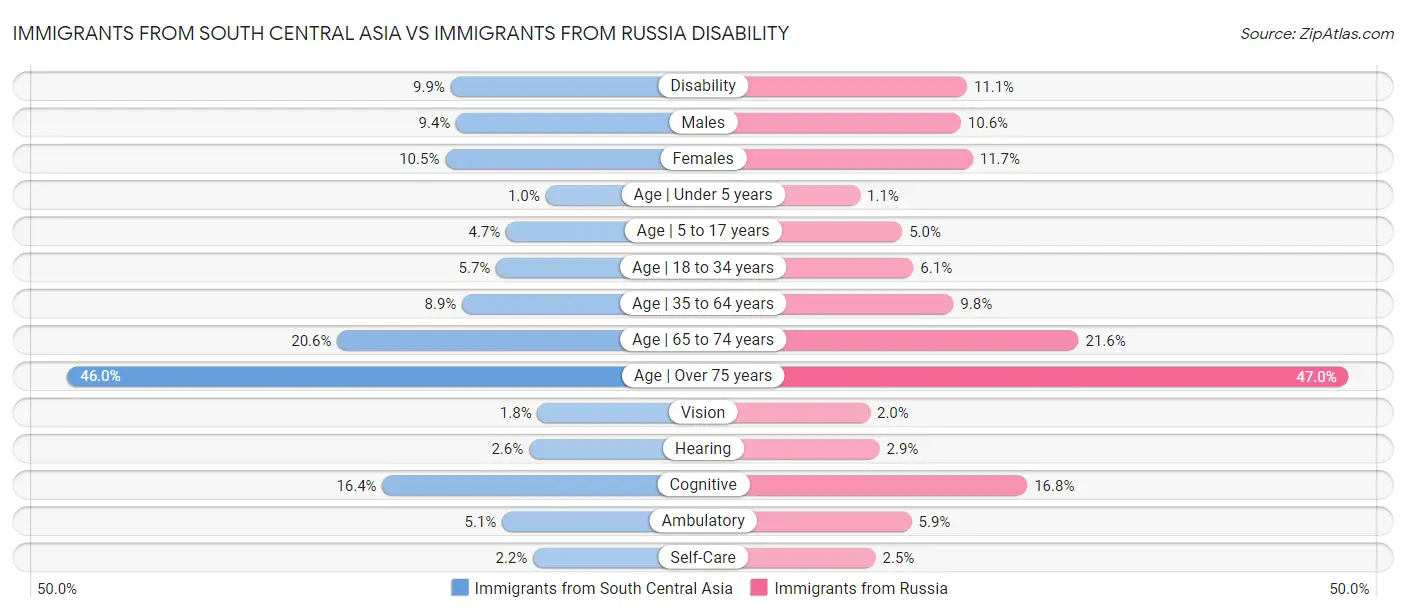 Immigrants from South Central Asia vs Immigrants from Russia Disability