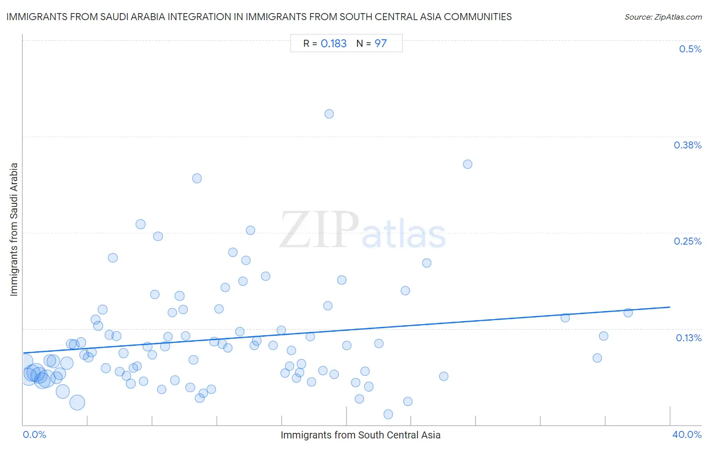 Immigrants from South Central Asia Integration in Immigrants from Saudi Arabia Communities