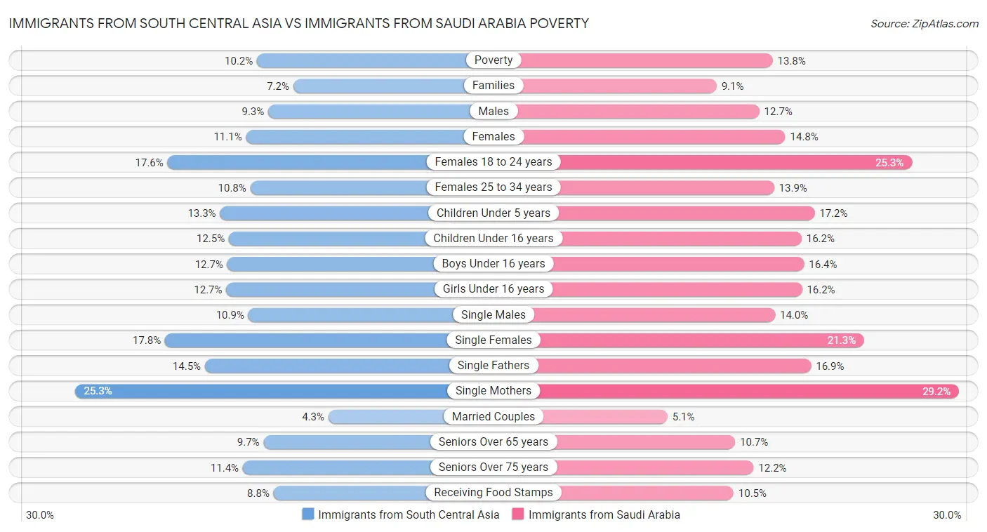 Immigrants from South Central Asia vs Immigrants from Saudi Arabia Poverty