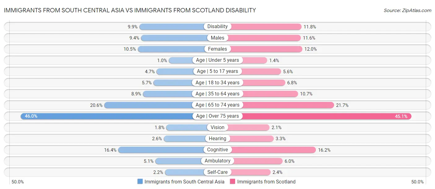 Immigrants from South Central Asia vs Immigrants from Scotland Disability