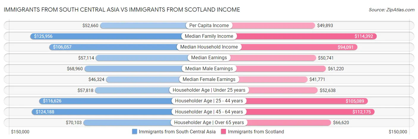 Immigrants from South Central Asia vs Immigrants from Scotland Income