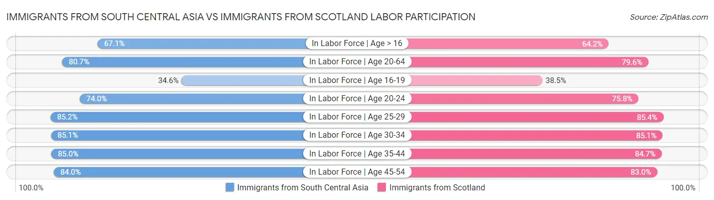 Immigrants from South Central Asia vs Immigrants from Scotland Labor Participation