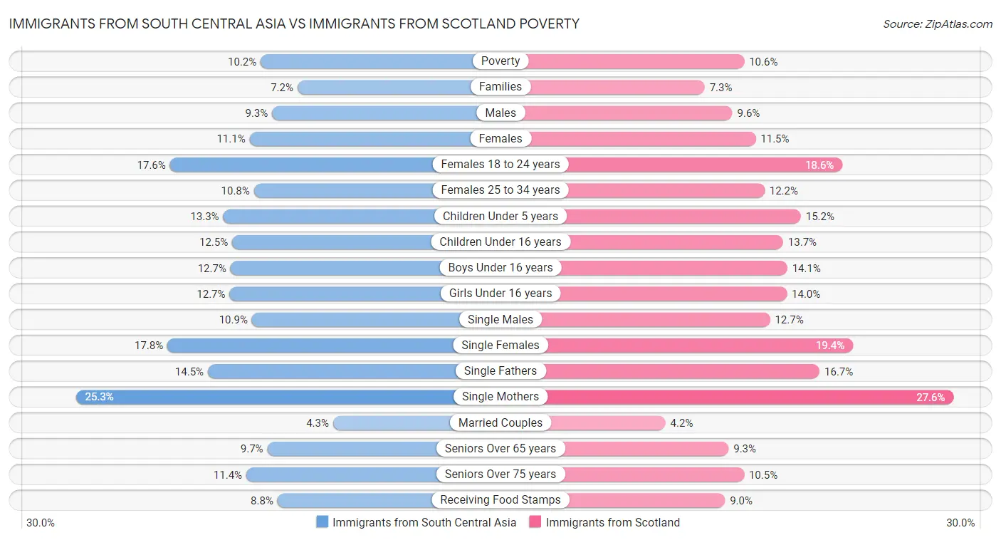 Immigrants from South Central Asia vs Immigrants from Scotland Poverty