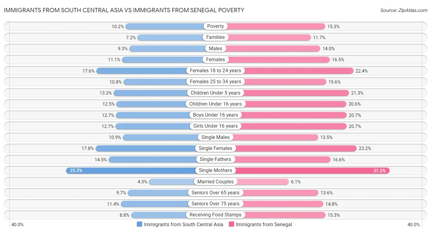 Immigrants from South Central Asia vs Immigrants from Senegal Poverty