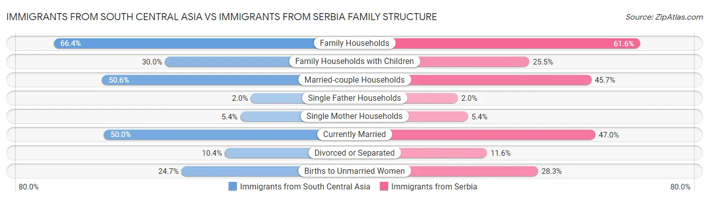 Immigrants from South Central Asia vs Immigrants from Serbia Family Structure