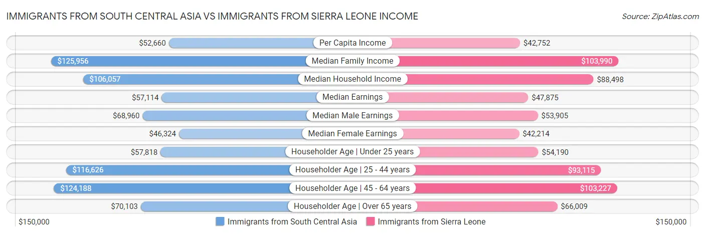 Immigrants from South Central Asia vs Immigrants from Sierra Leone Income