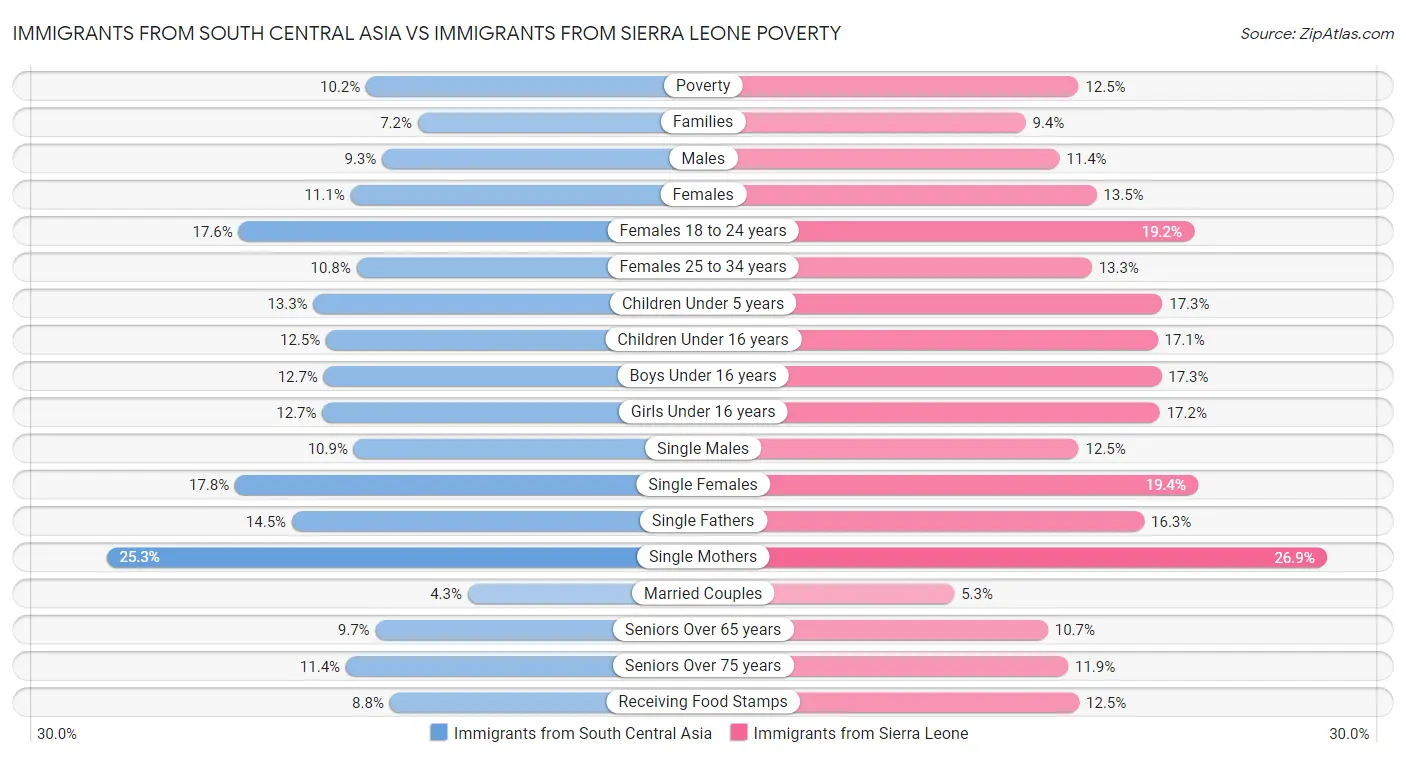 Immigrants from South Central Asia vs Immigrants from Sierra Leone Poverty