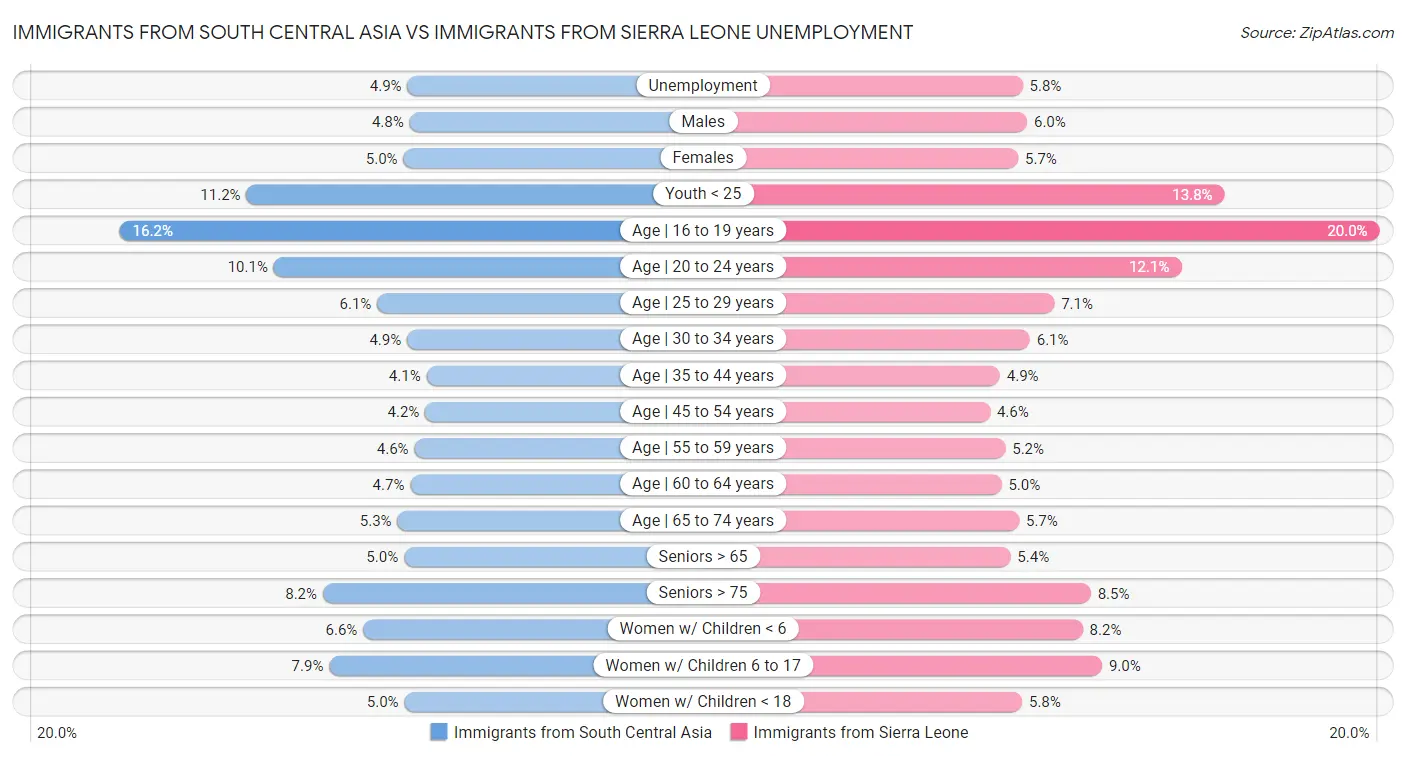 Immigrants from South Central Asia vs Immigrants from Sierra Leone Unemployment