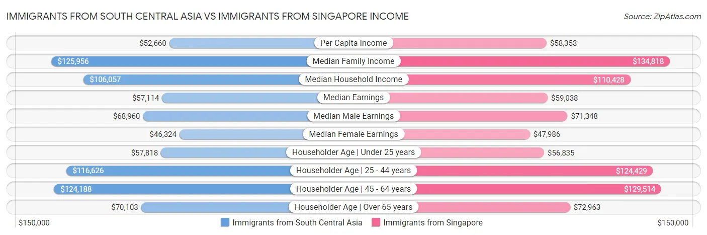 Immigrants from South Central Asia vs Immigrants from Singapore Income