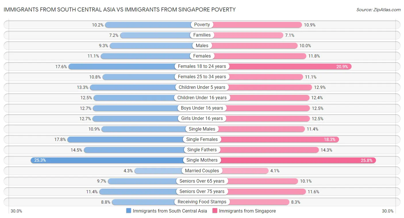 Immigrants from South Central Asia vs Immigrants from Singapore Poverty