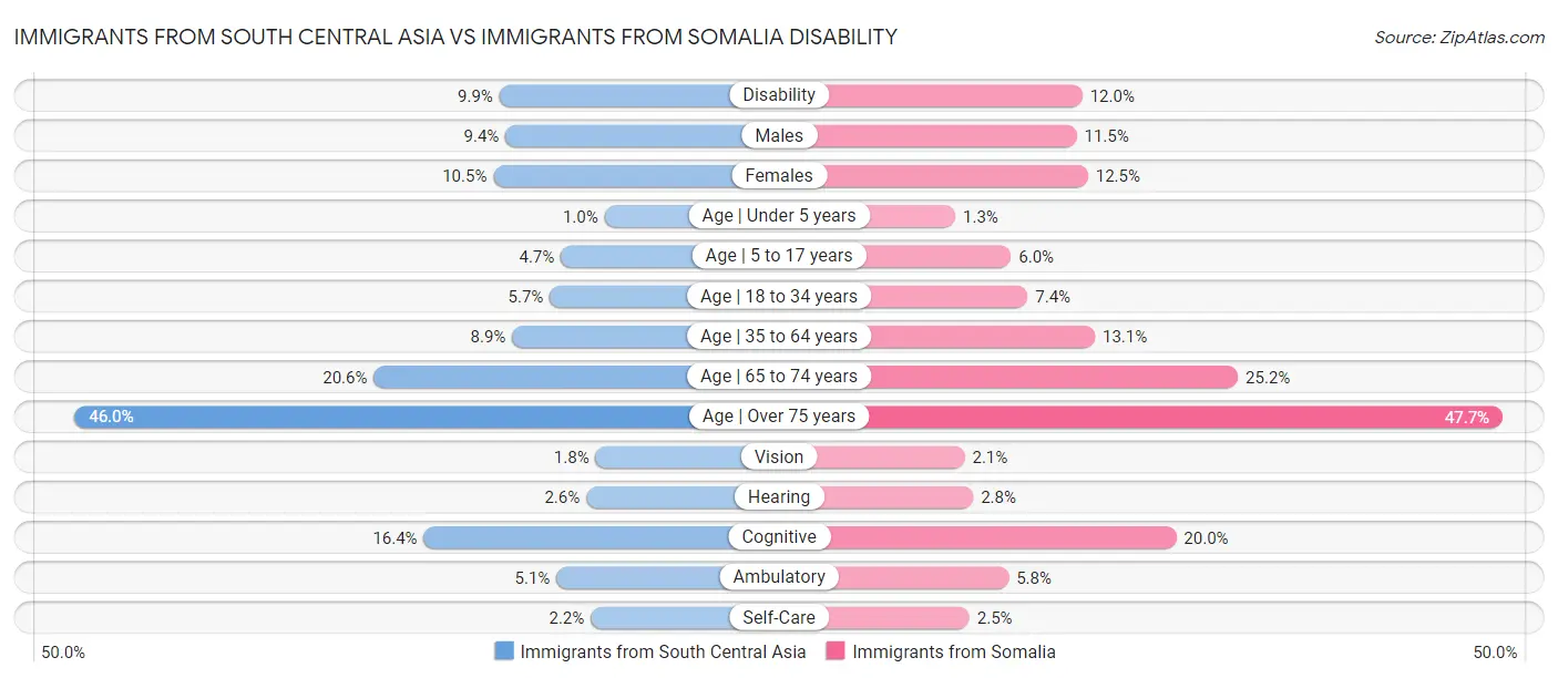 Immigrants from South Central Asia vs Immigrants from Somalia Disability